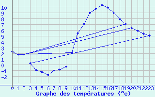 Courbe de tempratures pour Belfort-Dorans (90)