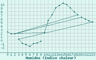 Courbe de l'humidex pour Belfort-Dorans (90)