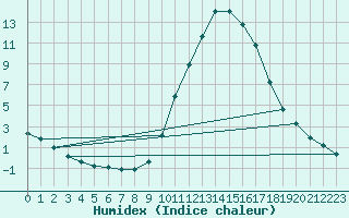 Courbe de l'humidex pour Mazres Le Massuet (09)