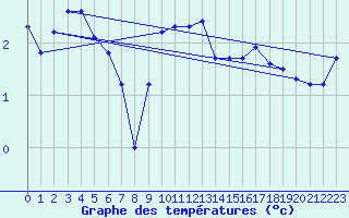 Courbe de tempratures pour Kahler Asten