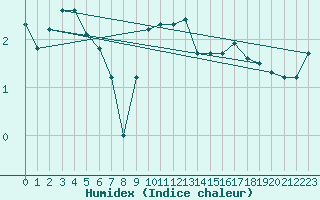 Courbe de l'humidex pour Kahler Asten