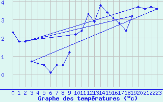 Courbe de tempratures pour Bramon