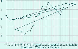 Courbe de l'humidex pour Bramon