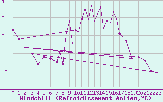 Courbe du refroidissement olien pour Cranwell