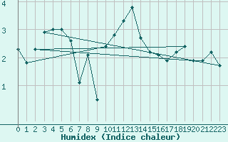 Courbe de l'humidex pour Terschelling Hoorn