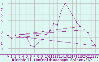 Courbe du refroidissement olien pour Ploudalmezeau (29)