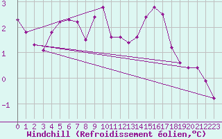 Courbe du refroidissement olien pour Nordnesfjellet