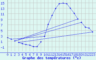 Courbe de tempratures pour Millau (12)