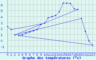 Courbe de tempratures pour Herserange (54)