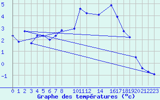 Courbe de tempratures pour Finsevatn