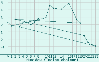 Courbe de l'humidex pour Finsevatn