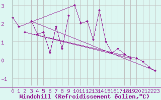 Courbe du refroidissement olien pour Jomfruland Fyr