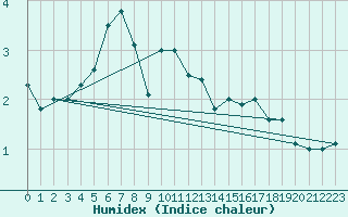 Courbe de l'humidex pour Kemi Ajos