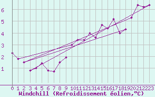 Courbe du refroidissement olien pour Hanko Tulliniemi