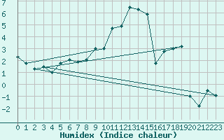 Courbe de l'humidex pour Jungfraujoch (Sw)