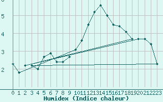 Courbe de l'humidex pour Lachamp Raphal (07)