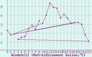 Courbe du refroidissement olien pour Cerisiers (89)