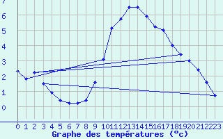 Courbe de tempratures pour Trier-Petrisberg
