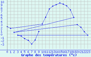 Courbe de tempratures pour Ambrieu (01)