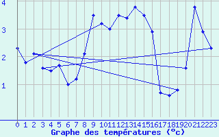 Courbe de tempratures pour Thnes (74)