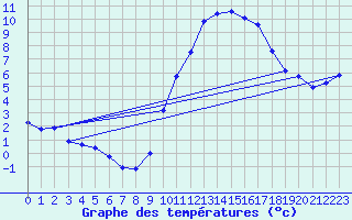 Courbe de tempratures pour Courdimanche (91)