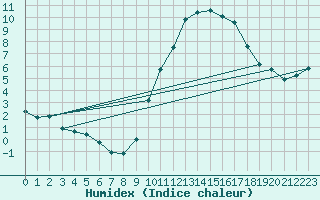 Courbe de l'humidex pour Courdimanche (91)