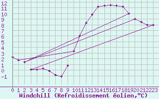 Courbe du refroidissement olien pour Sandillon (45)