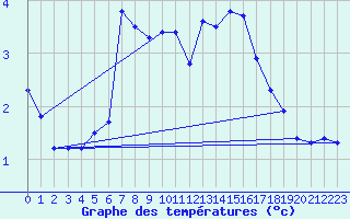 Courbe de tempratures pour Villarzel (Sw)