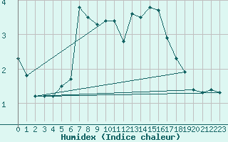 Courbe de l'humidex pour Villarzel (Sw)