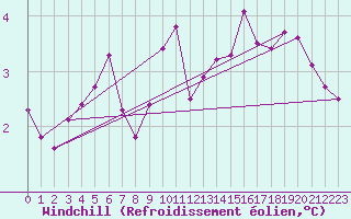 Courbe du refroidissement olien pour Schleiz