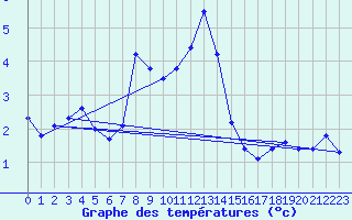 Courbe de tempratures pour Schoeckl