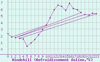 Courbe du refroidissement olien pour Saint Wolfgang