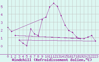 Courbe du refroidissement olien pour Birzai