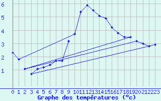 Courbe de tempratures pour Hald V