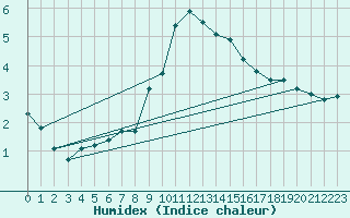 Courbe de l'humidex pour Hald V