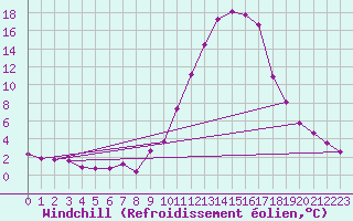 Courbe du refroidissement olien pour Vichy (03)