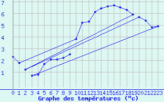 Courbe de tempratures pour Bouligny (55)