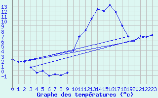 Courbe de tempratures pour Grenoble/agglo Le Versoud (38)