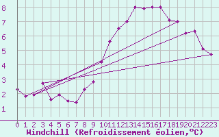 Courbe du refroidissement olien pour Saint-Mdard-d
