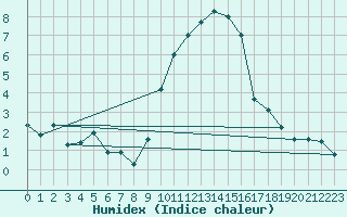 Courbe de l'humidex pour Tibenham Airfield