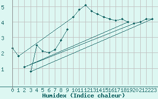 Courbe de l'humidex pour Schpfheim