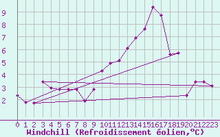 Courbe du refroidissement olien pour Koksijde (Be)