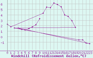Courbe du refroidissement olien pour Malmo