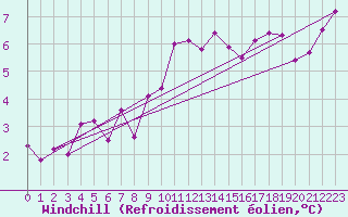 Courbe du refroidissement olien pour Toulouse-Francazal (31)