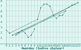 Courbe de l'humidex pour Northolt