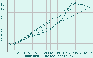 Courbe de l'humidex pour Humain (Be)