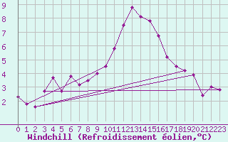 Courbe du refroidissement olien pour Idar-Oberstein