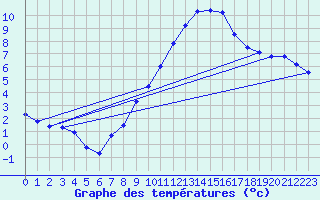 Courbe de tempratures pour Michelstadt-Vielbrunn