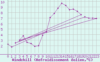Courbe du refroidissement olien pour Saint-Nazaire-d