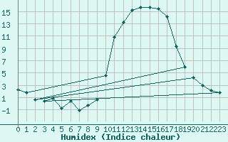 Courbe de l'humidex pour Prads-Haute-Blone (04)